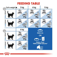 Royal Canin - Cat Indoor Appetite Control Kibble